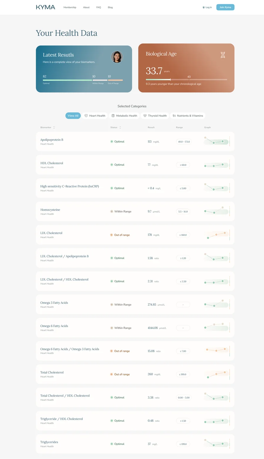Kyma Health Dashboard