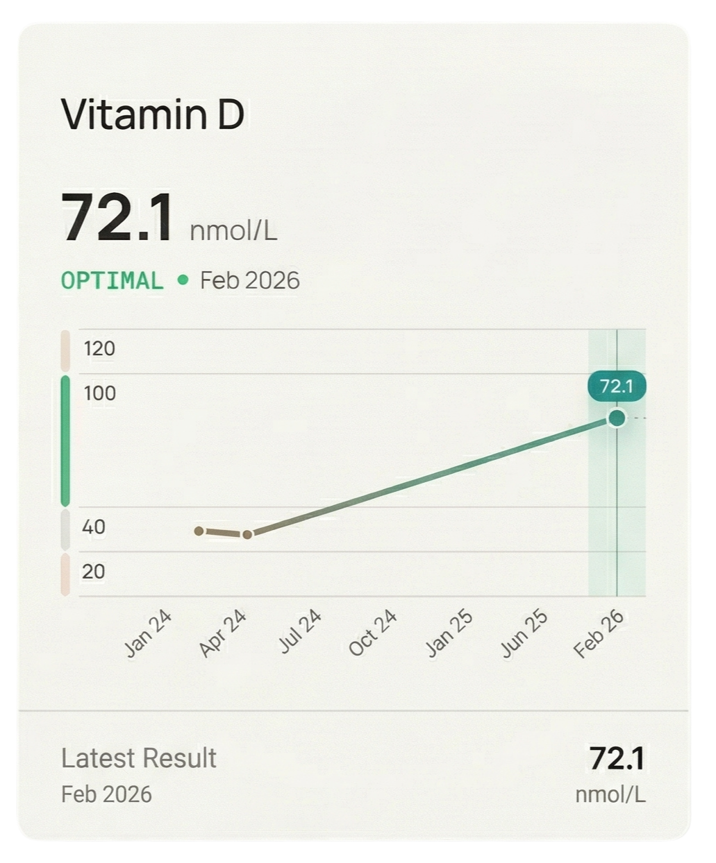 Vitamin D trend — Kyma Health