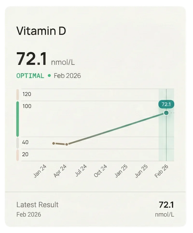 Vitamin D trend — Kyma Health